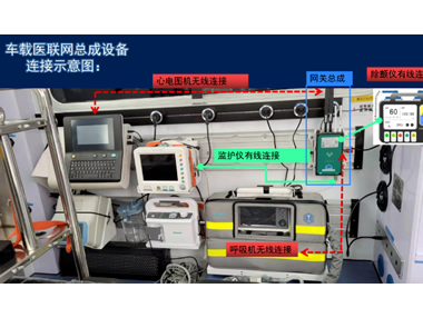 5G車(chē)載醫聯(lián)網(wǎng)總成，實(shí)現院前院內智能急救系統